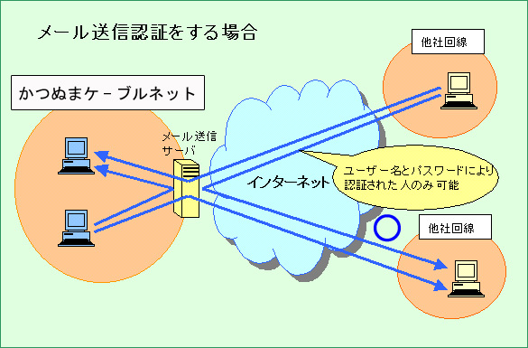 メール送信認証を設定した場合
